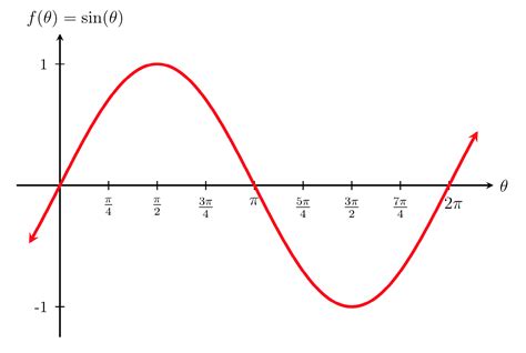 Cosine And Sine Graph