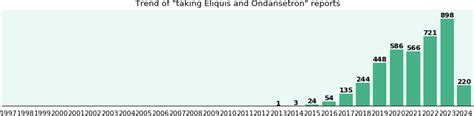 Eliquis and Ondansetron drug interactions - a phase IV clinical study ...