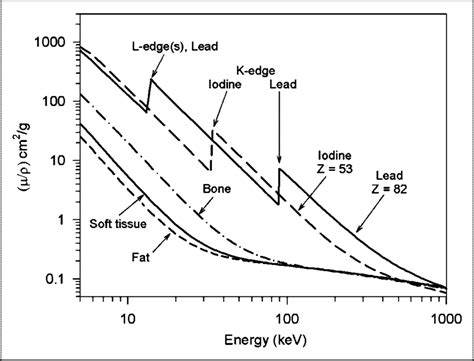 Mass attenuation coefficient (/) of several materials encountered in ...