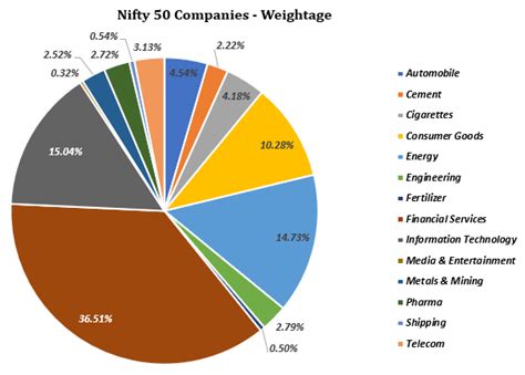 Nifty 50 Companies - List & Sector-wise Weightage - Sana Securities