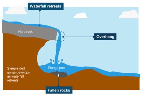 formation of a waterfall - Revision Cards in GCSE Geography