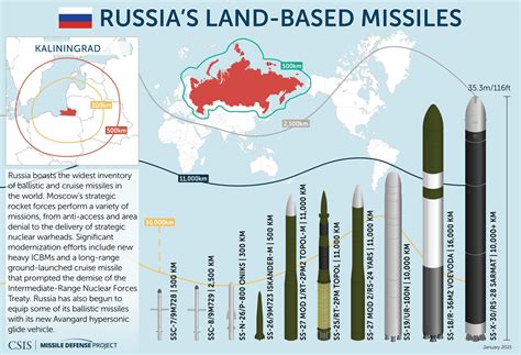 Missiles of Russia | Missile Threat