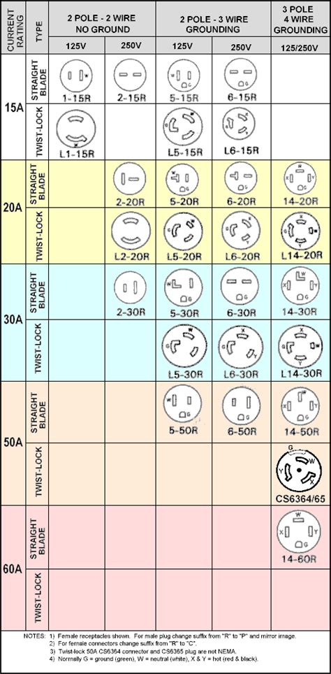 NEMA Plug and Receptacle Configurations