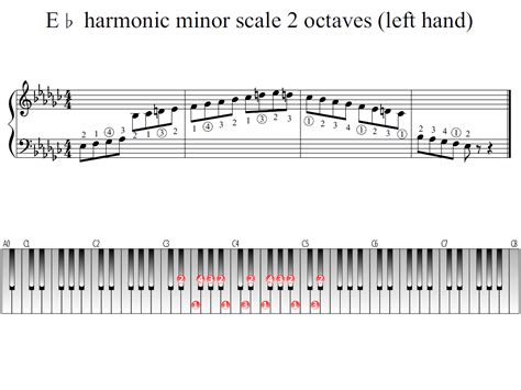 E-flat harmonic minor scale 2 octaves (left hand) | Piano Fingering Figures