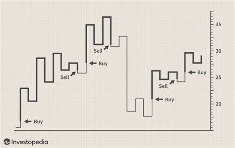 Kagi Chart Definition and Strategies