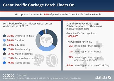 Chart: Great Pacific Garbage Patch Floats On | Statista