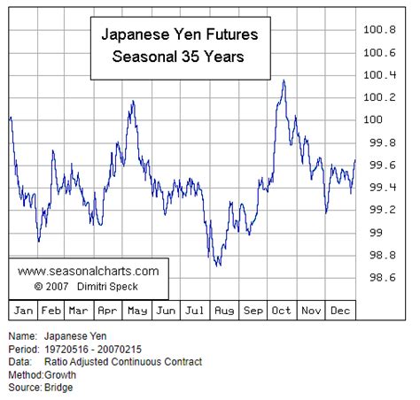 Japanese Yen Trading Strategy – Futures Backtest, Example, and Tactical ...