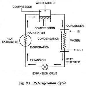 Refrigeration Cycle Diagram - EEEGUIDE.COM