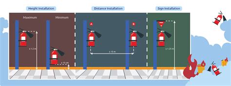 Did You Know? Portable Fire Extinguisher Standard Installation | MSIG ...