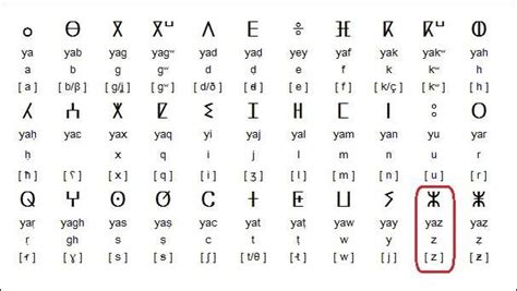 Mapuche alphabet Tuareg People, Vision Board, Ancient Alphabets ...