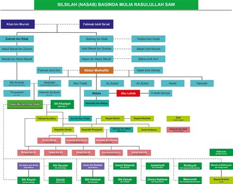 Silsilah Keturunan Nabi Muhammad Saw Dari Kakek Sampai Cucu - Temukan Jawab