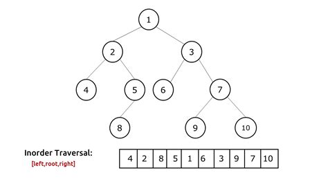 Inorder Traversal of Binary Tree - Binary Tree - Tutorial