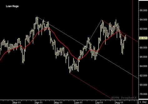 Market Alert! – Are Lean Hogs setting up for a swing trading ...