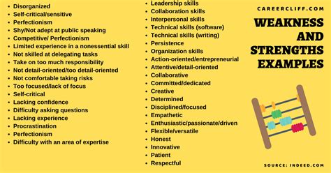 20 Professional Weakness and Strengths with Examples - CareerCliff