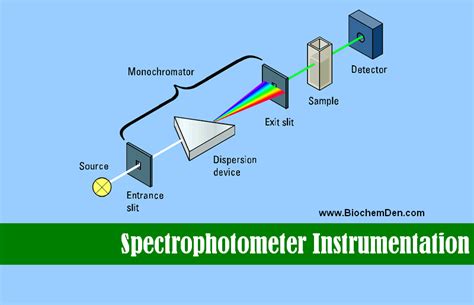 Spectrophotometer Instrumentation : Principle and Applications