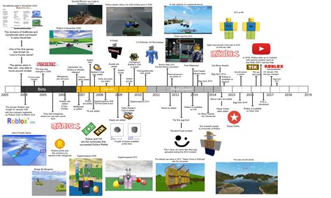 I made a Roblox Timeline, finished most of it. : r/roblox