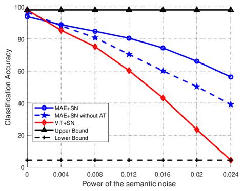 The classification accuracy versus the power of semantic noise ...