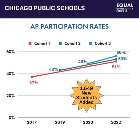 Chicago Public Schools