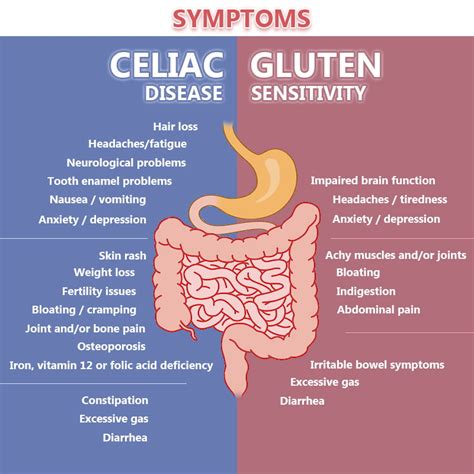 Celiac Disease or Gluten Sensitivity? Manhattan Gastroenterology