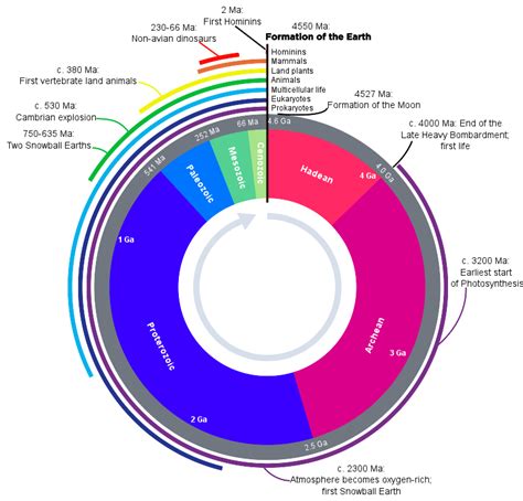 File:Geologic Clock with events and periods.svg - Wikimedia Commons