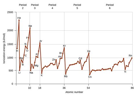 Electron Affinity Graph