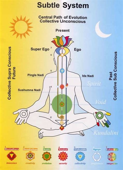 Ida, Pingala & Sushumna Nadi- Three energy channels in meditation