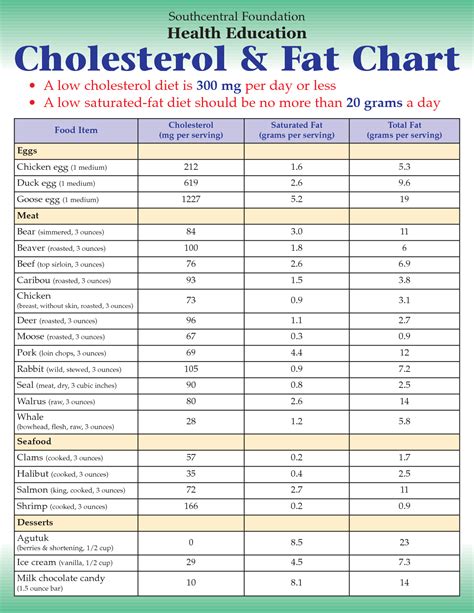 Low+Cholesterol+Food+Chart | Low cholesterol diet, Low cholesterol diet ...