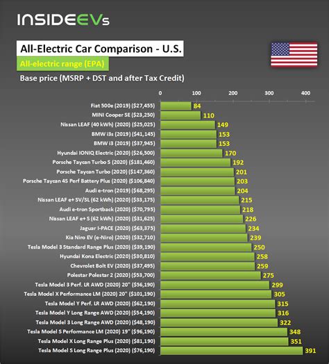 All-Electric Car Range, Price & More Compared For U.S. – June 1, 2020 ...