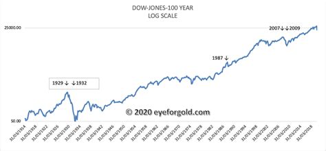 DOW JONES 100 YEAR HISTORICAL CHART | ANALYSIS | Eye for Gold