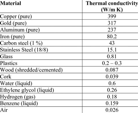 18 8 stainless steel thermal conductivity - terystandard