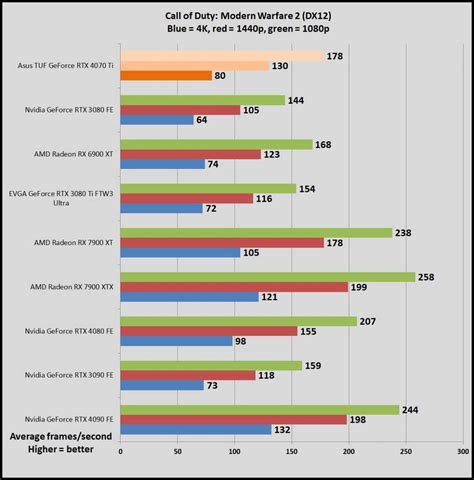 Nvidia GeForce RTX 4070 Ti vs. RTX 3090 Ti: Which should you buy? | PCWorld