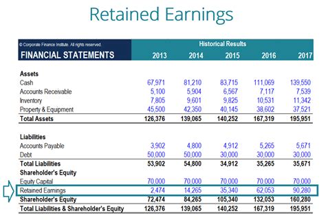 Change in Retained Earnings - Sally Fisher