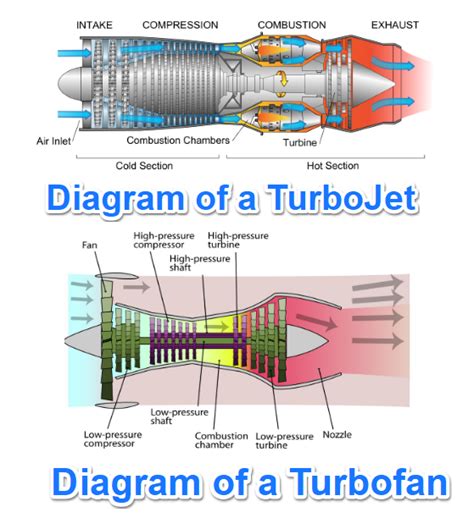 Turbojet vs. Turbofan Explained - Aviation History - Century of Flight