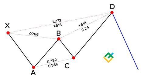 What is Butterfly pattern and How to Use It in Trading | LiteFinance