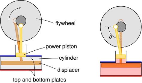 Parts of the Stirling engine and definition of angle θ. | Download ...