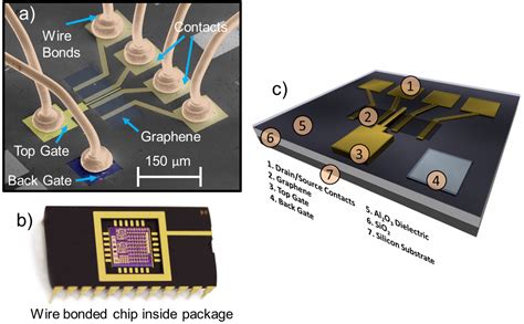 Figure 2 from Large scale integration of graphene transistors for ...