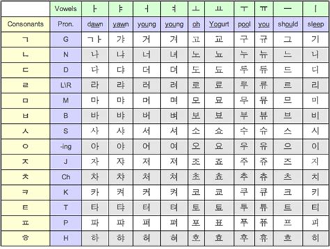 Korean Consonants And Vowels Chart In Nepali Translation - IMAGESEE