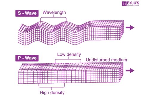 S Waves : Earthquakes waves, P waves, S waves & Surface waves