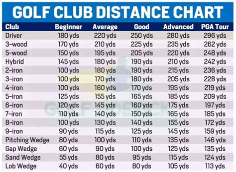 golf distance chart by skill levels in 2023 | Golf, Golf clubs, Golf ...