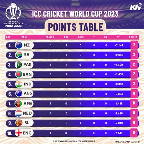 ICC Cricket World Cup 2023: Points Table, Most Runs, Most Wickets after ...