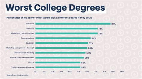 The Most and Least Valuable College Degrees, According to Job Seekers ...