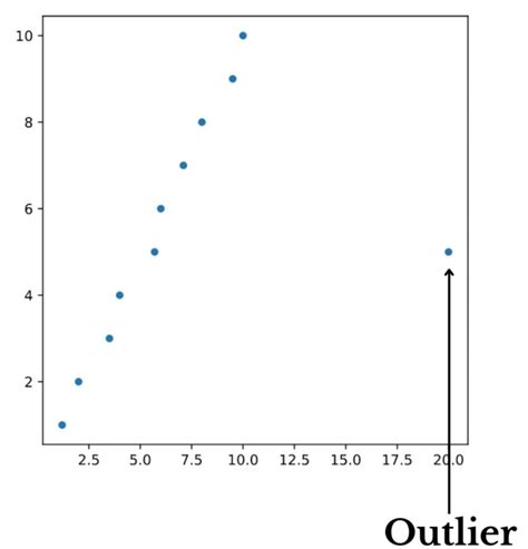 Different Ways To Find Outliers in the Data and How To Remove Them ...