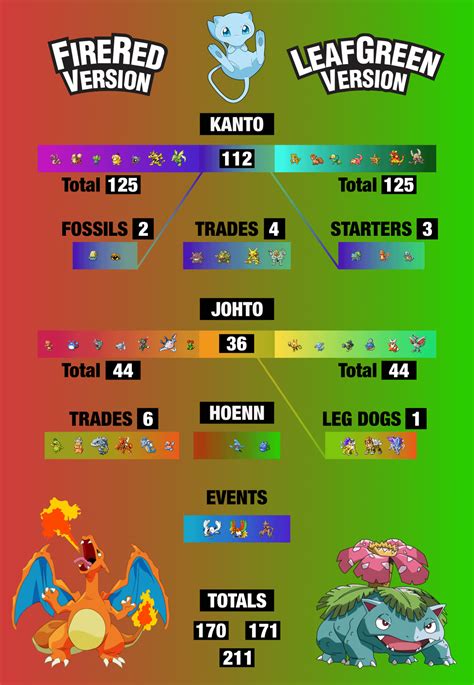 [OC] [Infographic] List of Pokemon available in FireRed and LeafGreen ...