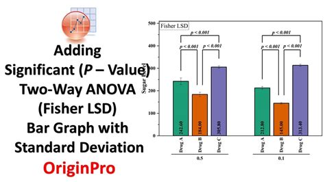 How to Highlight Significance (P-Value): Bar Graph and Standard ...