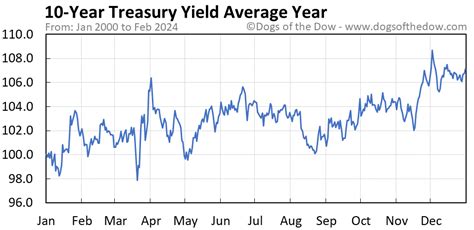 10-Year Treasury Yield Price Today (plus 7 insightful charts) • Dogs of ...