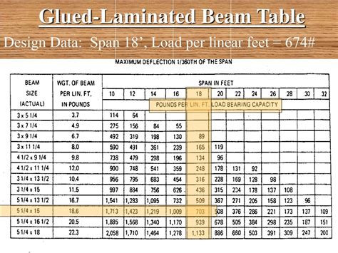 Lvl beam span table - kesiltank