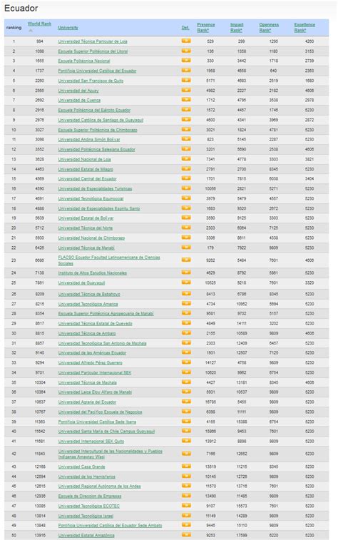 Ranking Universidades Ecuador Webometrics Sept 20 2012 - Mentinno Insights