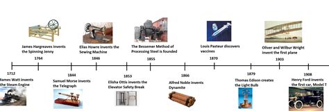 Industrial Revolution In Britain Timeline