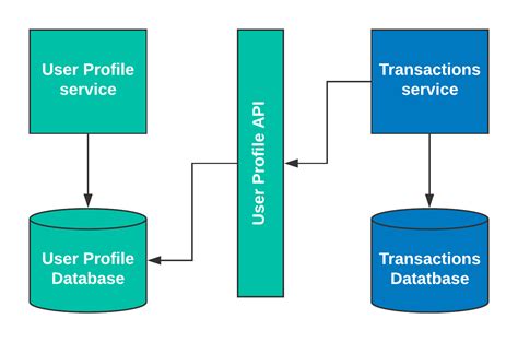 How Integration Patterns Impact Your Microservices Architecture - DZone