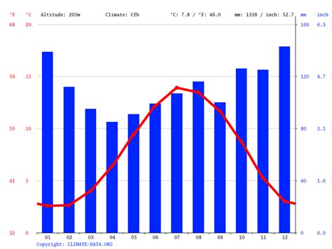 Bampton climate: Temperature Bampton & Weather By Month